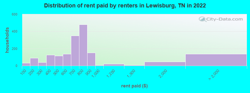 Distribution of rent paid by renters in Lewisburg, TN in 2022