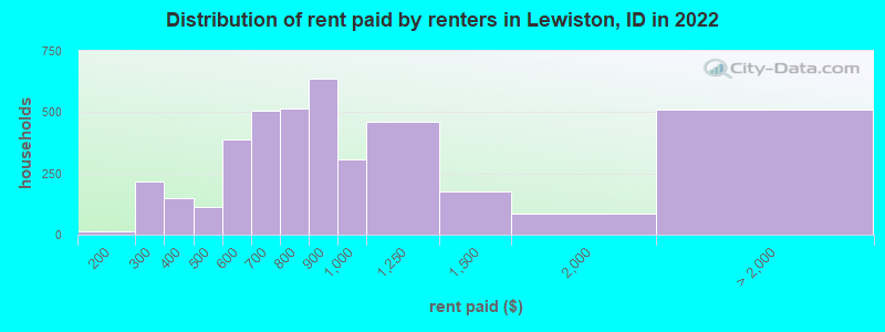 Distribution of rent paid by renters in Lewiston, ID in 2022