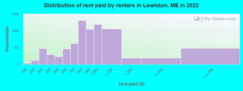Distribution of rent paid by renters in Lewiston, ME in 2022