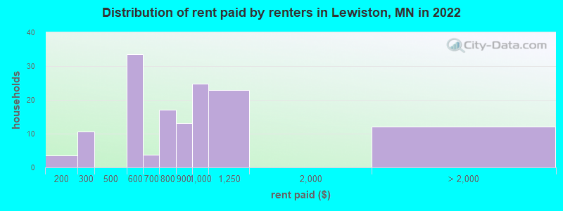 Distribution of rent paid by renters in Lewiston, MN in 2022