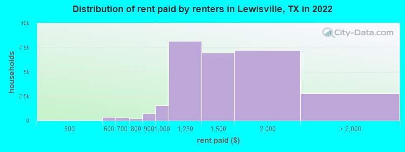 Distribution of rent paid by renters in Lewisville, TX in 2022