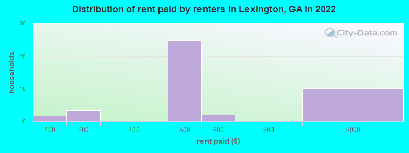 Distribution of rent paid by renters in Lexington, GA in 2022