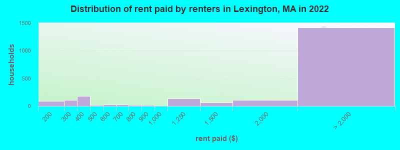 Distribution of rent paid by renters in Lexington, MA in 2022