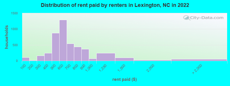 Distribution of rent paid by renters in Lexington, NC in 2022