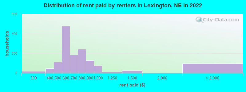 Distribution of rent paid by renters in Lexington, NE in 2022