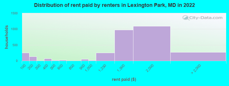 Distribution of rent paid by renters in Lexington Park, MD in 2022