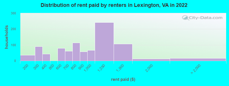 Distribution of rent paid by renters in Lexington, VA in 2022