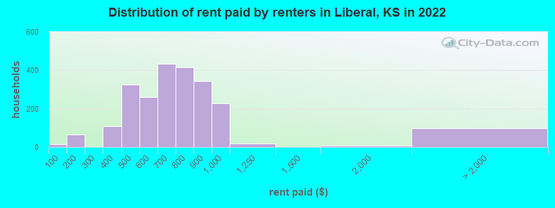 Distribution of rent paid by renters in Liberal, KS in 2022