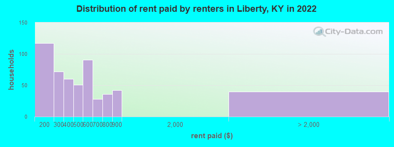 Distribution of rent paid by renters in Liberty, KY in 2022