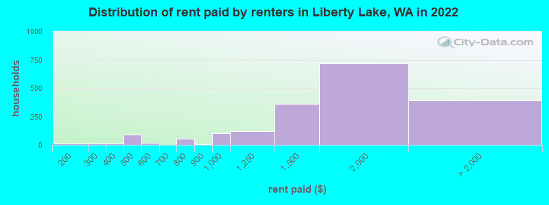 Distribution of rent paid by renters in Liberty Lake, WA in 2022