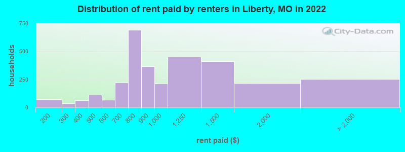 Distribution of rent paid by renters in Liberty, MO in 2022