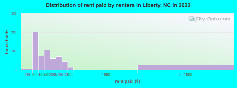 Distribution of rent paid by renters in Liberty, NC in 2022