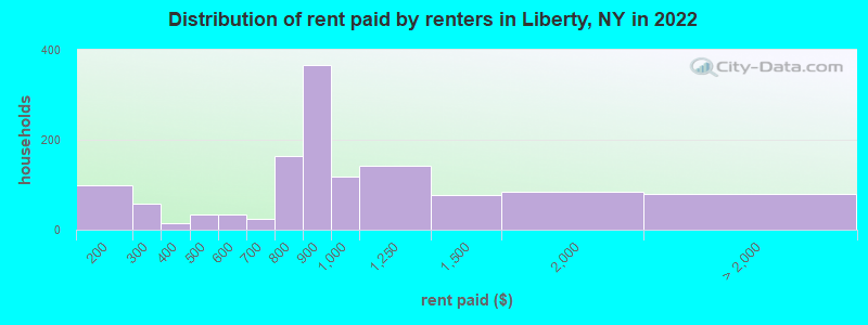 Distribution of rent paid by renters in Liberty, NY in 2022