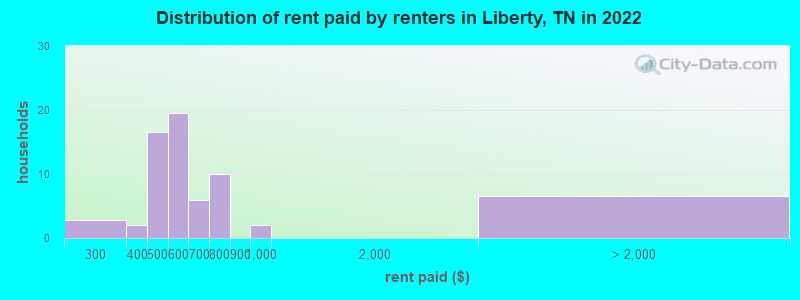 Distribution of rent paid by renters in Liberty, TN in 2022