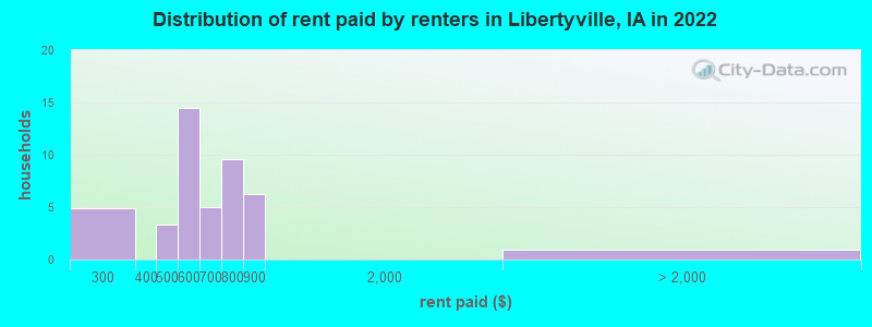 Distribution of rent paid by renters in Libertyville, IA in 2022