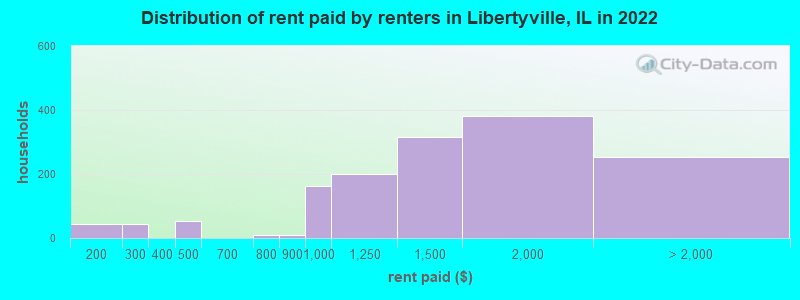Distribution of rent paid by renters in Libertyville, IL in 2022