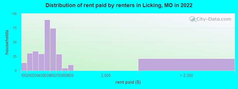 Distribution of rent paid by renters in Licking, MO in 2022