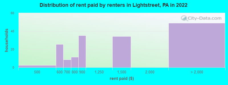 Distribution of rent paid by renters in Lightstreet, PA in 2022
