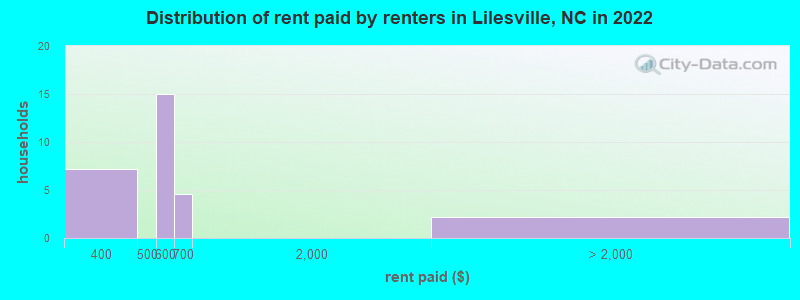 Distribution of rent paid by renters in Lilesville, NC in 2022