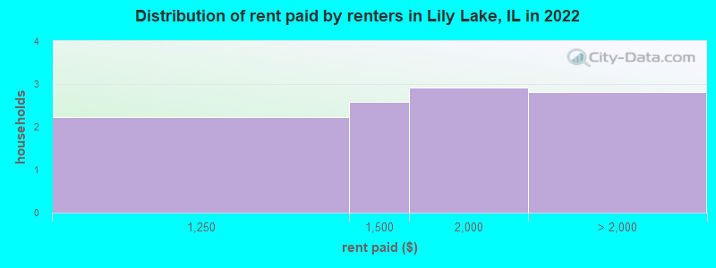 Distribution of rent paid by renters in Lily Lake, IL in 2022