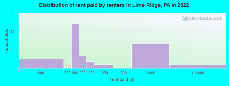 Distribution of rent paid by renters in Lime Ridge, PA in 2022