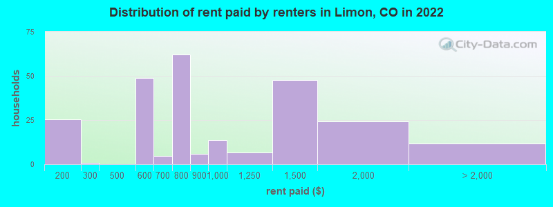 Distribution of rent paid by renters in Limon, CO in 2022
