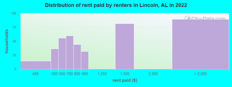 Distribution of rent paid by renters in Lincoln, AL in 2022