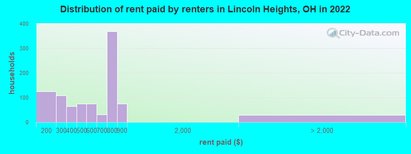 Distribution of rent paid by renters in Lincoln Heights, OH in 2022