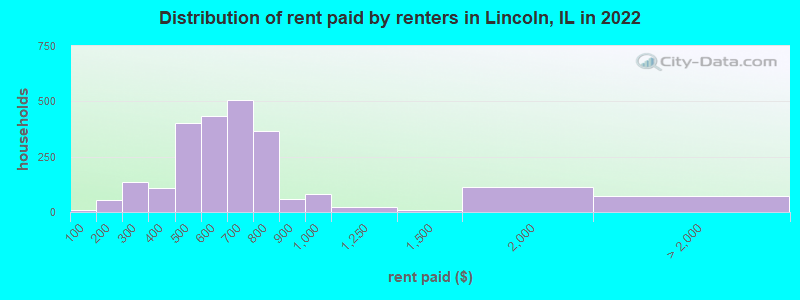 Distribution of rent paid by renters in Lincoln, IL in 2022