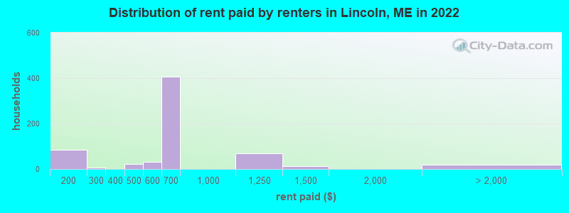 Distribution of rent paid by renters in Lincoln, ME in 2022