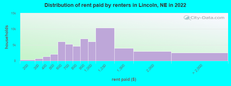 Distribution of rent paid by renters in Lincoln, NE in 2022