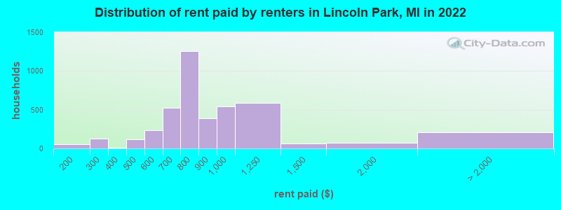 Distribution of rent paid by renters in Lincoln Park, MI in 2022