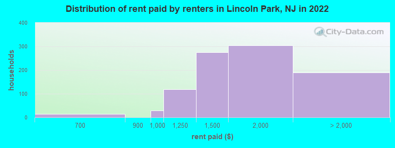 Distribution of rent paid by renters in Lincoln Park, NJ in 2022