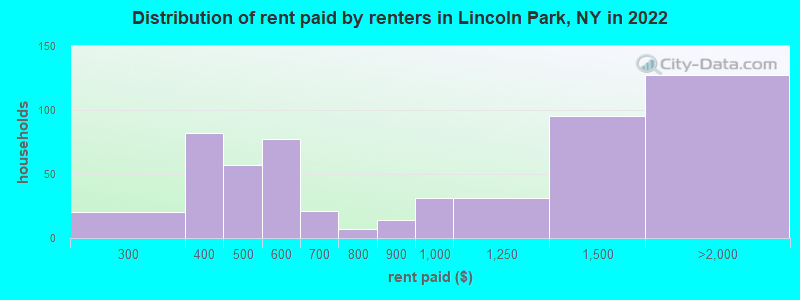 Distribution of rent paid by renters in Lincoln Park, NY in 2022