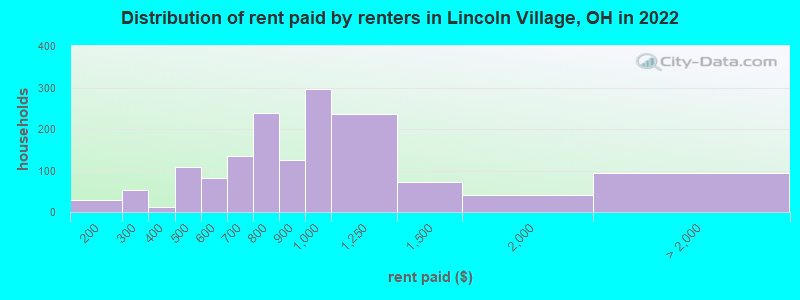 Distribution of rent paid by renters in Lincoln Village, OH in 2022