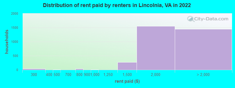Distribution of rent paid by renters in Lincolnia, VA in 2022