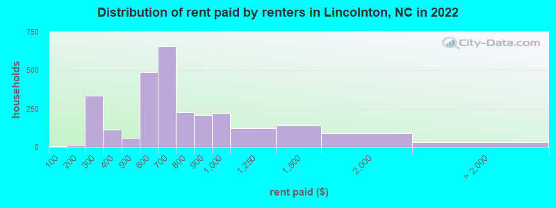Distribution of rent paid by renters in Lincolnton, NC in 2022