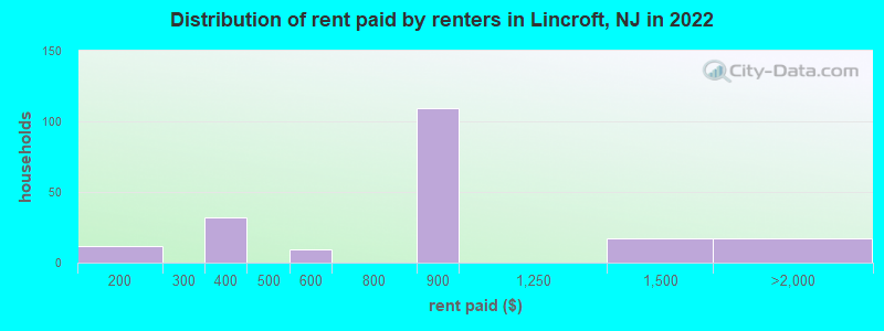 Distribution of rent paid by renters in Lincroft, NJ in 2022