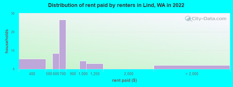 Distribution of rent paid by renters in Lind, WA in 2022