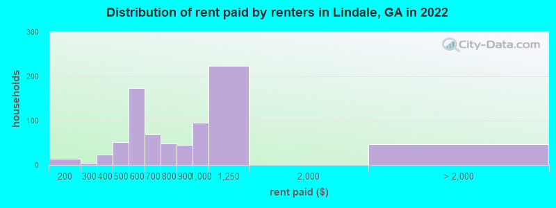 Distribution of rent paid by renters in Lindale, GA in 2022