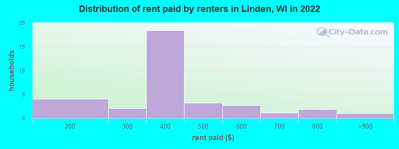 Distribution of rent paid by renters in Linden, WI in 2022