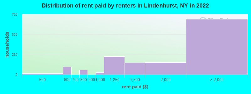 Distribution of rent paid by renters in Lindenhurst, NY in 2022