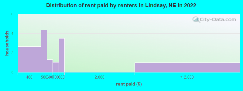 Distribution of rent paid by renters in Lindsay, NE in 2022