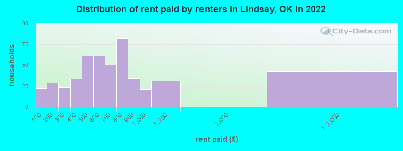 Distribution of rent paid by renters in Lindsay, OK in 2022