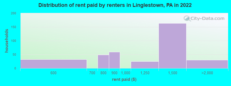 Distribution of rent paid by renters in Linglestown, PA in 2022