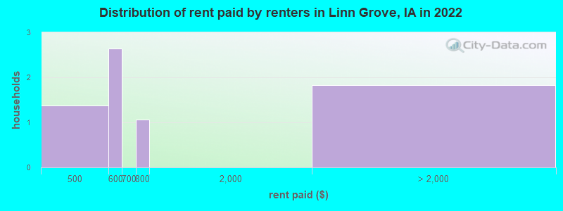 Distribution of rent paid by renters in Linn Grove, IA in 2022