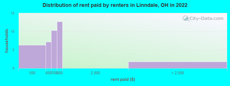 Distribution of rent paid by renters in Linndale, OH in 2022
