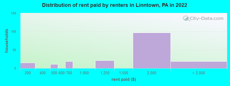 Distribution of rent paid by renters in Linntown, PA in 2022