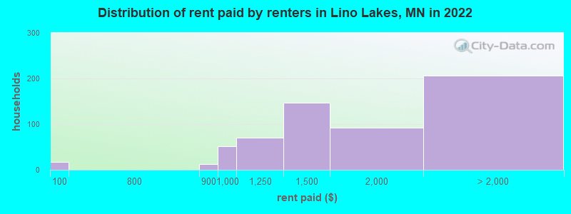 Distribution of rent paid by renters in Lino Lakes, MN in 2022