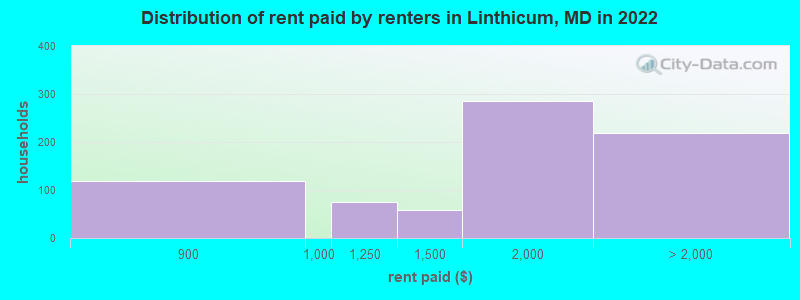 Distribution of rent paid by renters in Linthicum, MD in 2022